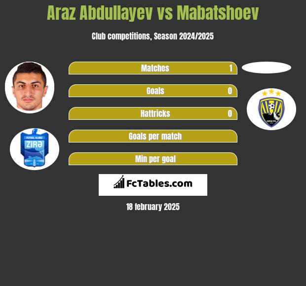 Araz Abdullayev vs Mabatshoev h2h player stats