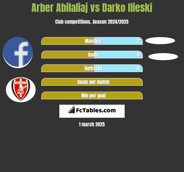 Arber Abilaliaj vs Darko Ilieski h2h player stats