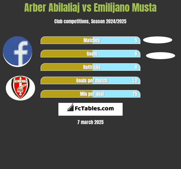 Arber Abilaliaj vs Emilijano Musta h2h player stats