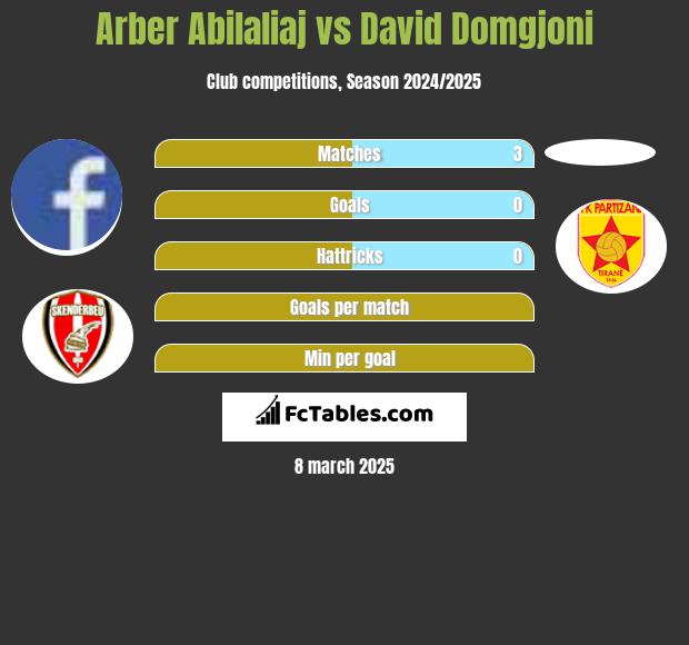 Arber Abilaliaj vs David Domgjoni h2h player stats