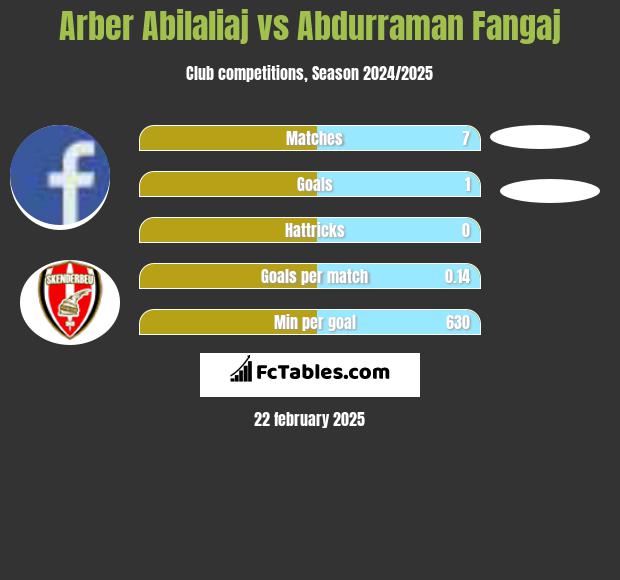 Arber Abilaliaj vs Abdurraman Fangaj h2h player stats