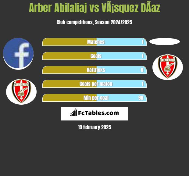 Arber Abilaliaj vs VÃ¡squez DÃ­az h2h player stats