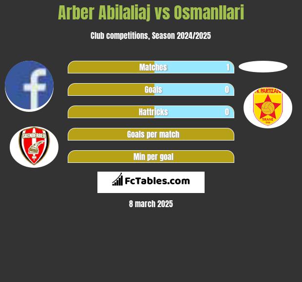 Arber Abilaliaj vs Osmanllari h2h player stats