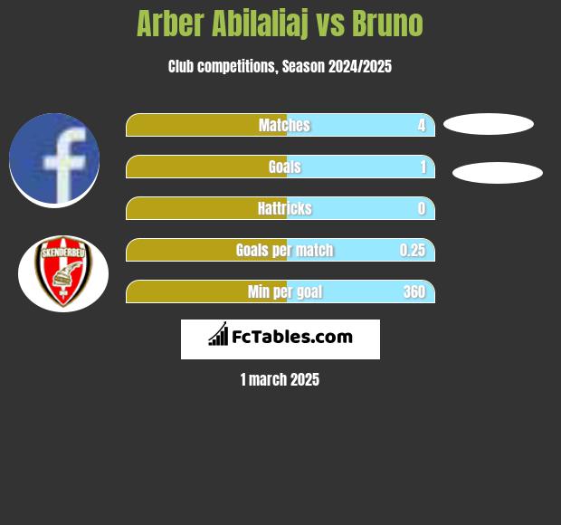 Arber Abilaliaj vs Bruno h2h player stats