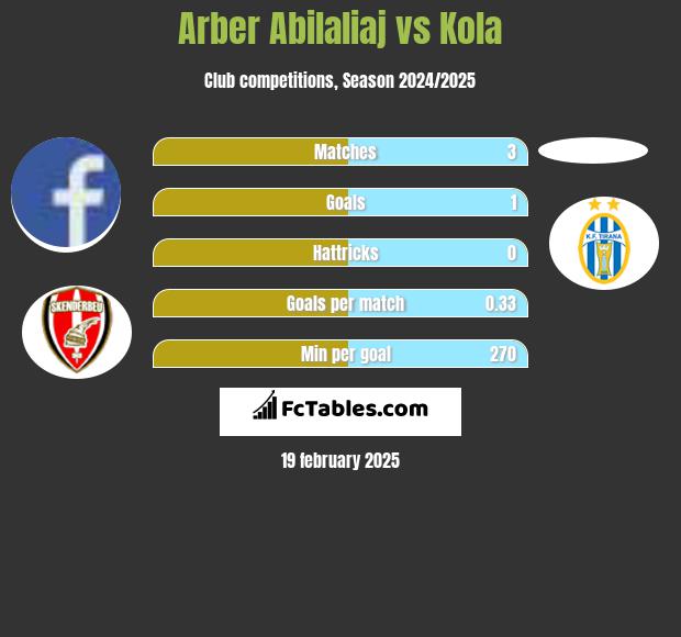 Arber Abilaliaj vs Kola h2h player stats