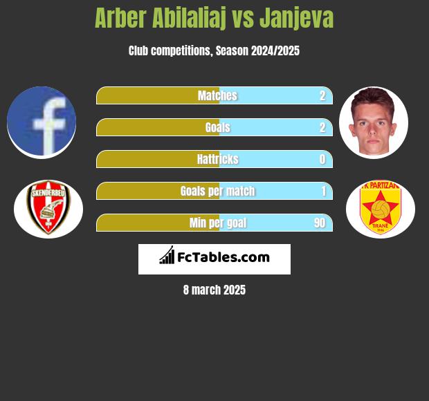 Arber Abilaliaj vs Janjeva h2h player stats