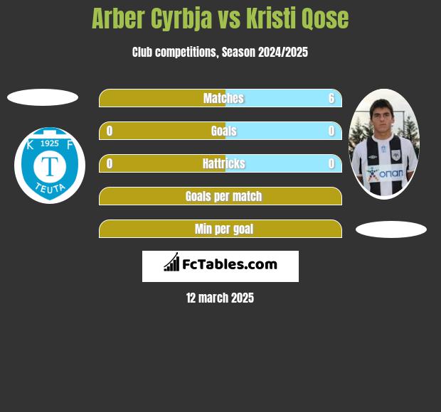 Arber Cyrbja vs Kristi Qose h2h player stats