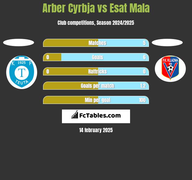 Arber Cyrbja vs Esat Mala h2h player stats