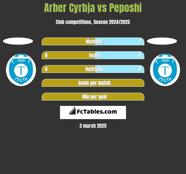 Arber Cyrbja vs Peposhi h2h player stats