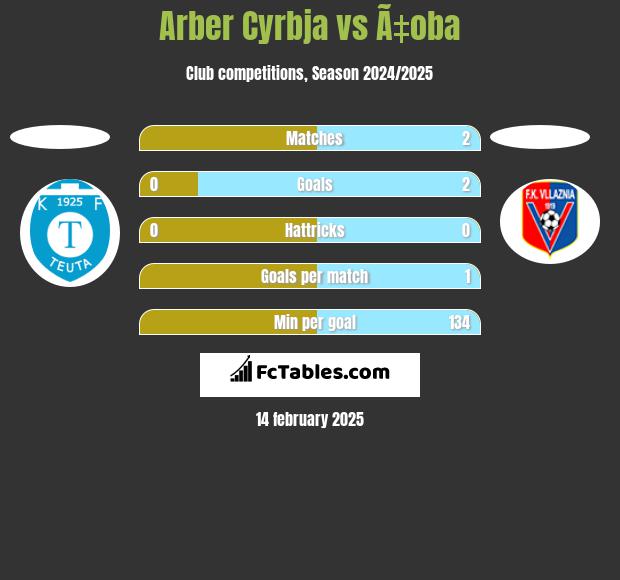 Arber Cyrbja vs Ã‡oba h2h player stats