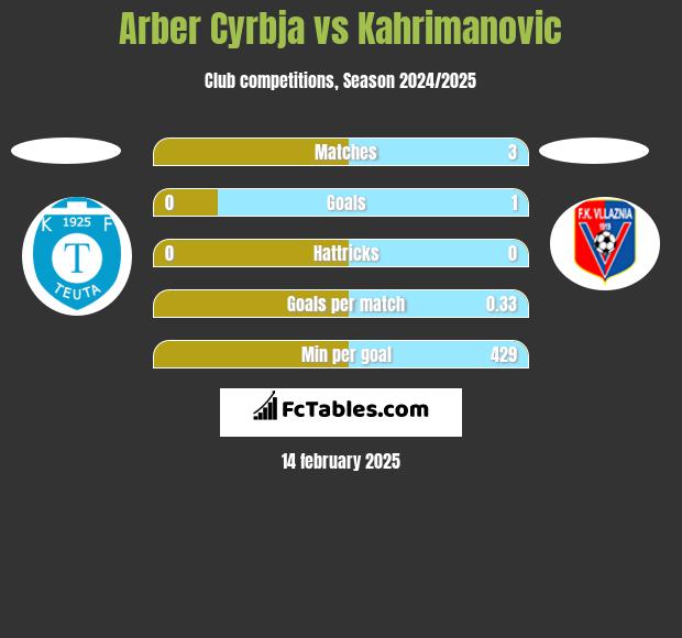 Arber Cyrbja vs Kahrimanovic h2h player stats