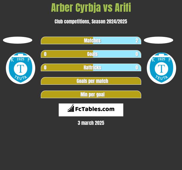 Arber Cyrbja vs Arifi h2h player stats