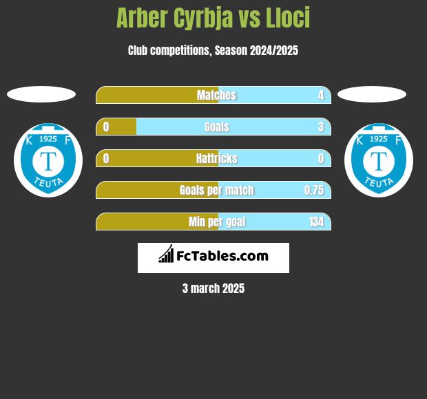 Arber Cyrbja vs Lloci h2h player stats