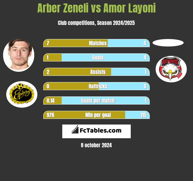 Arber Zeneli vs Amor Layoni h2h player stats