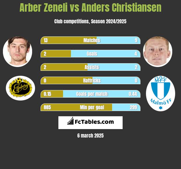 Arber Zeneli vs Anders Christiansen h2h player stats