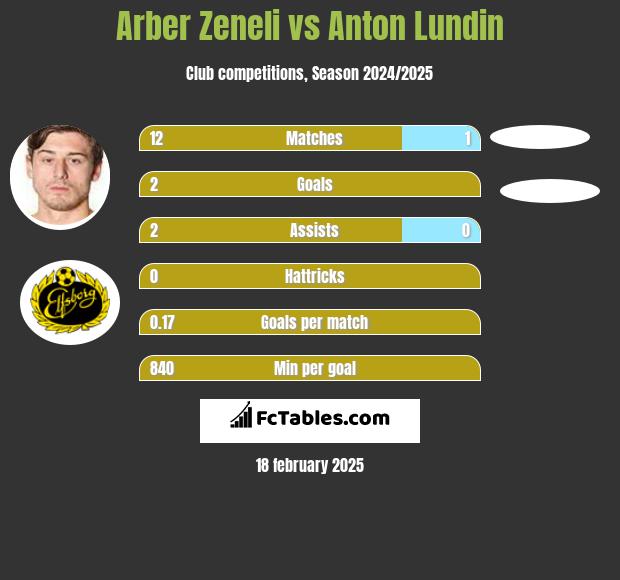 Arber Zeneli vs Anton Lundin h2h player stats