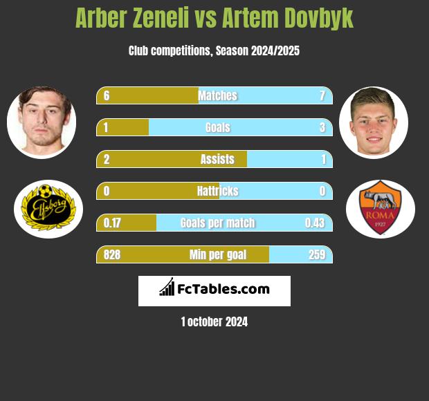 Arber Zeneli vs Artem Dowbyk h2h player stats