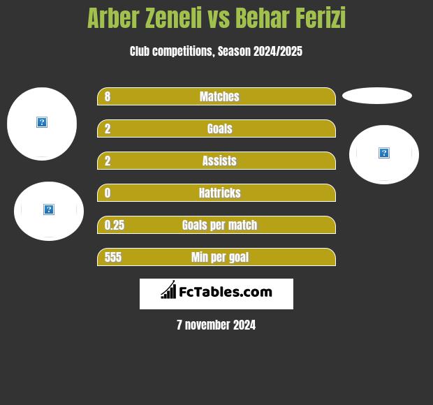 Arber Zeneli vs Behar Ferizi h2h player stats