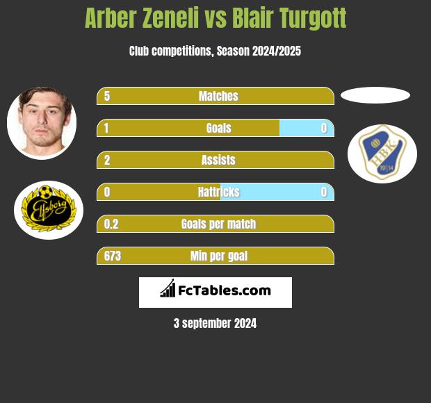 Arber Zeneli vs Blair Turgott h2h player stats