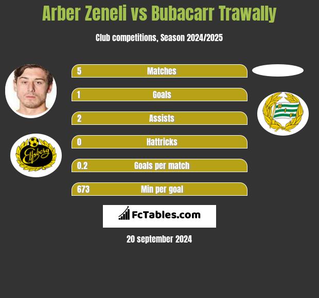 Arber Zeneli vs Bubacarr Trawally h2h player stats