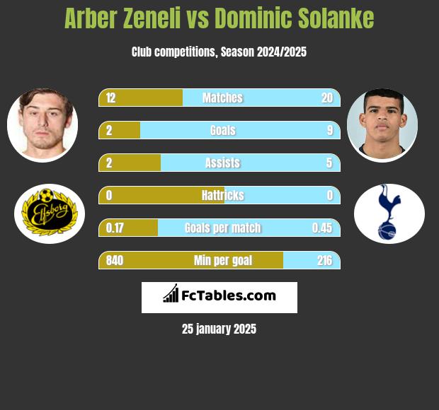 Arber Zeneli vs Dominic Solanke h2h player stats