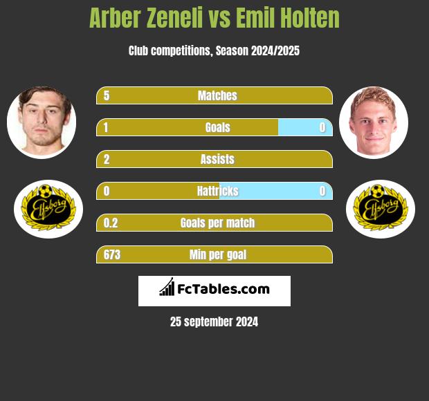 Arber Zeneli vs Emil Holten h2h player stats