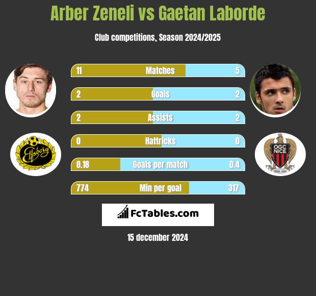 Arber Zeneli vs Gaetan Laborde h2h player stats