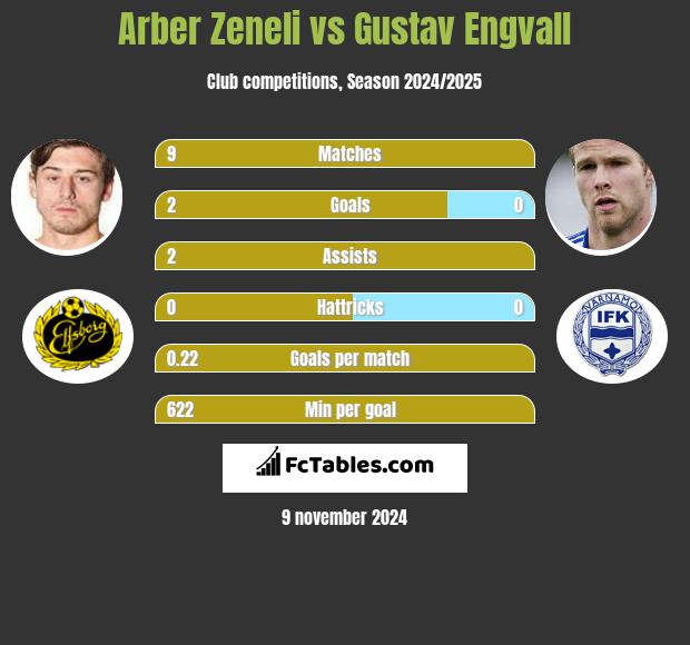 Arber Zeneli vs Gustav Engvall h2h player stats