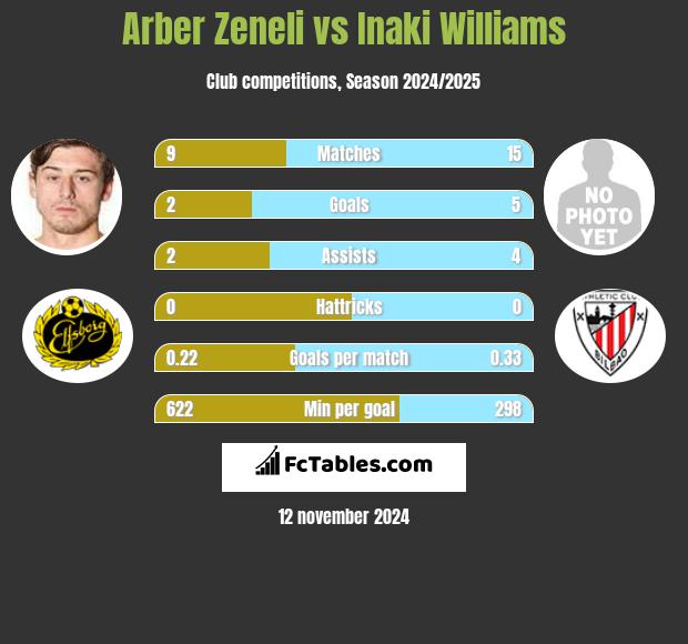 Arber Zeneli vs Inaki Williams h2h player stats