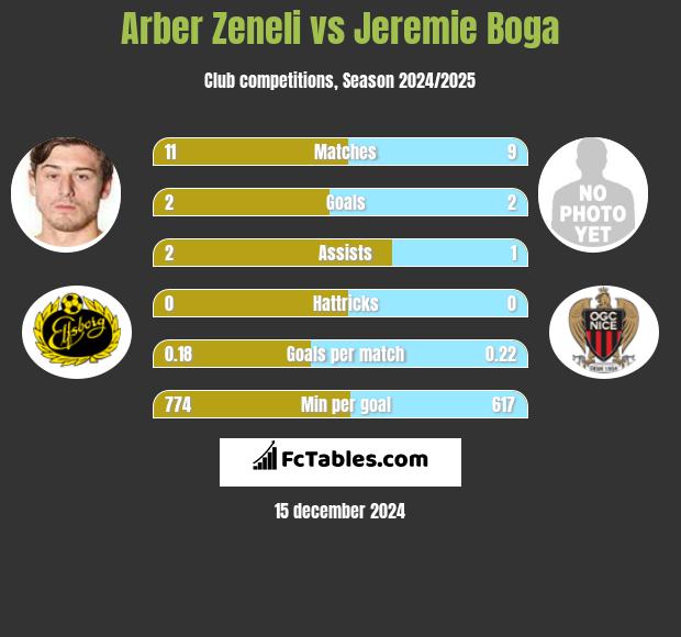 Arber Zeneli vs Jeremie Boga h2h player stats