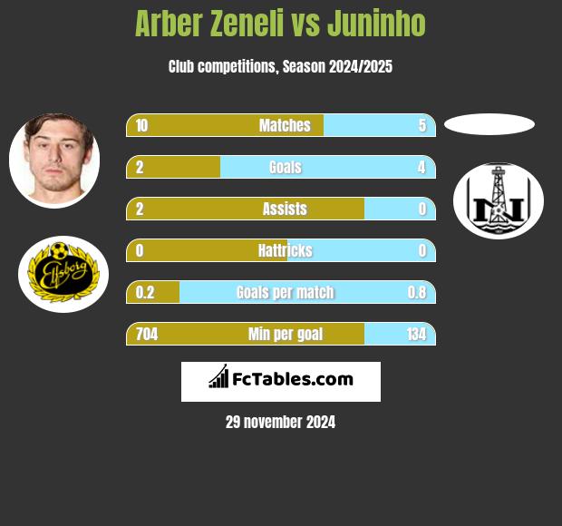 Arber Zeneli vs Juninho h2h player stats