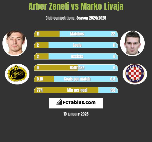 Arber Zeneli vs Marko Livaja h2h player stats