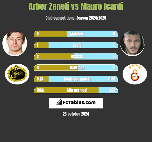 Arber Zeneli vs Mauro Icardi h2h player stats