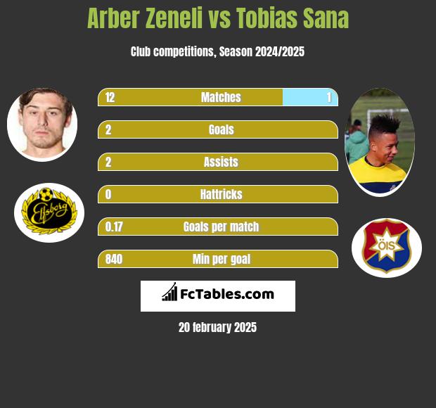 Arber Zeneli vs Tobias Sana h2h player stats