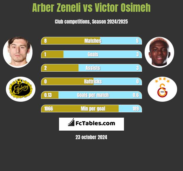 Arber Zeneli vs Victor Osimeh h2h player stats