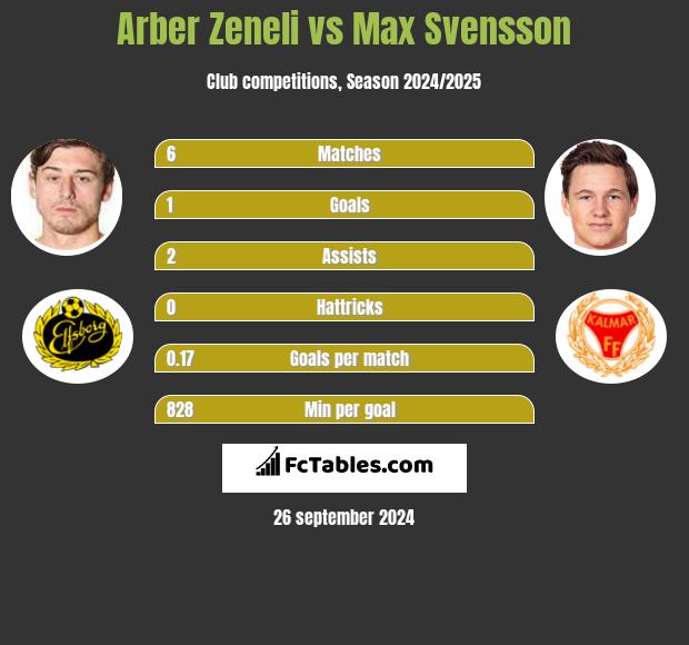 Arber Zeneli vs Max Svensson h2h player stats