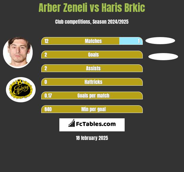 Arber Zeneli vs Haris Brkic h2h player stats