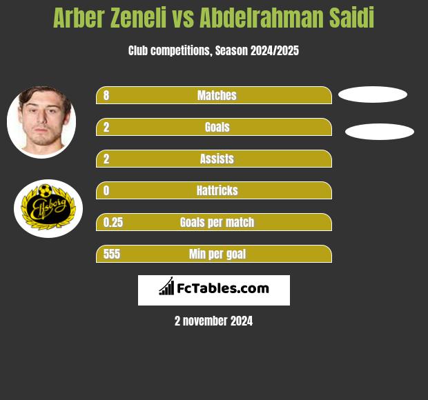 Arber Zeneli vs Abdelrahman Saidi h2h player stats