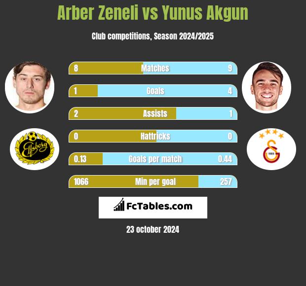 Arber Zeneli vs Yunus Akgun h2h player stats