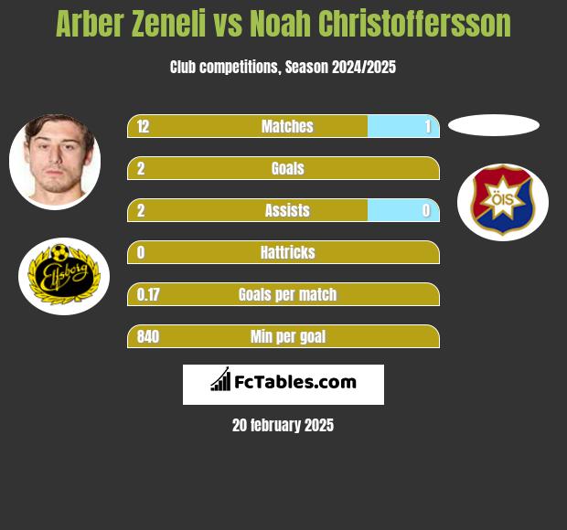 Arber Zeneli vs Noah Christoffersson h2h player stats