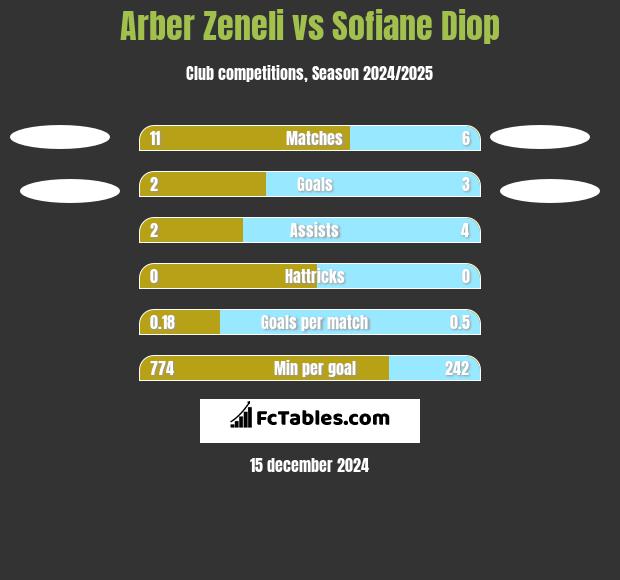 Arber Zeneli vs Sofiane Diop h2h player stats