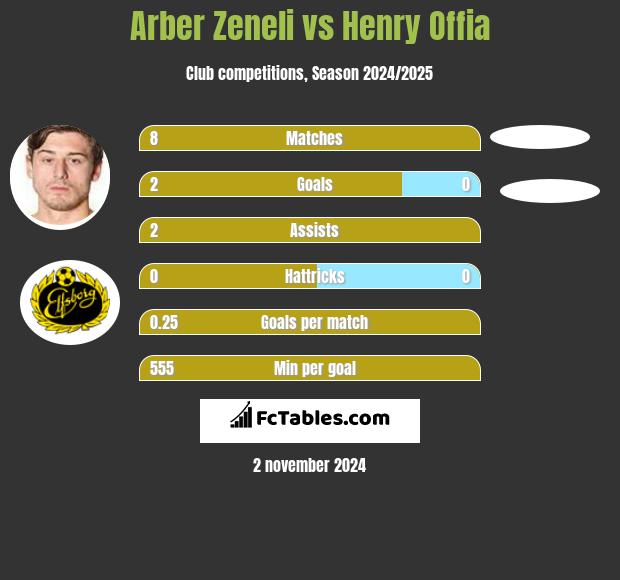 Arber Zeneli vs Henry Offia h2h player stats