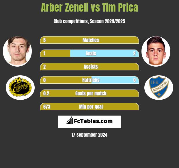 Arber Zeneli vs Tim Prica h2h player stats