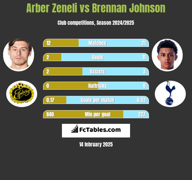 Arber Zeneli vs Brennan Johnson h2h player stats