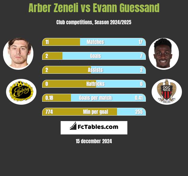 Arber Zeneli vs Evann Guessand h2h player stats