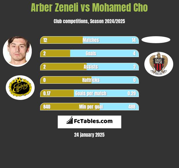 Arber Zeneli vs Mohamed Cho h2h player stats