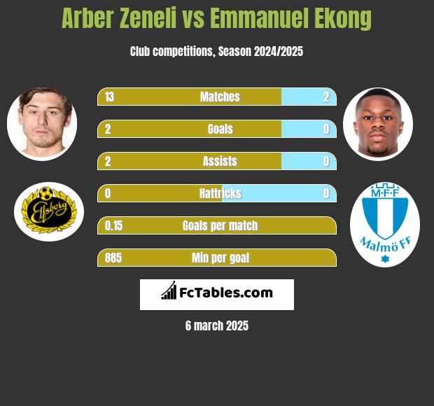 Arber Zeneli vs Emmanuel Ekong h2h player stats