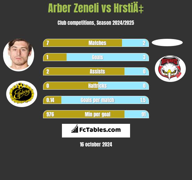 Arber Zeneli vs HrstiÄ‡ h2h player stats