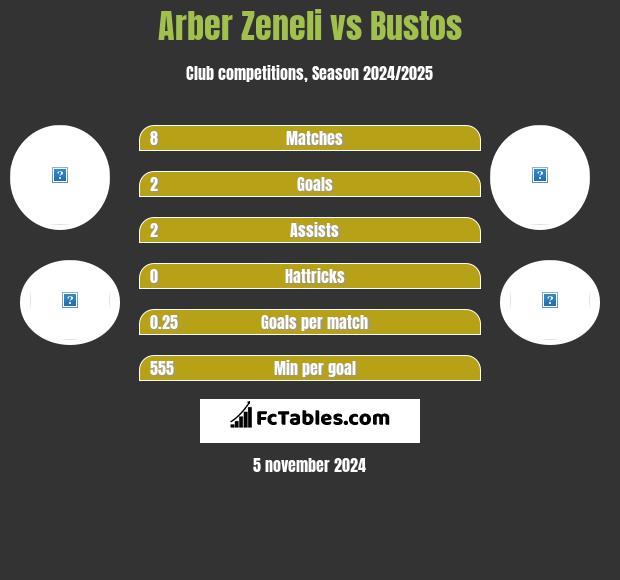 Arber Zeneli vs Bustos h2h player stats