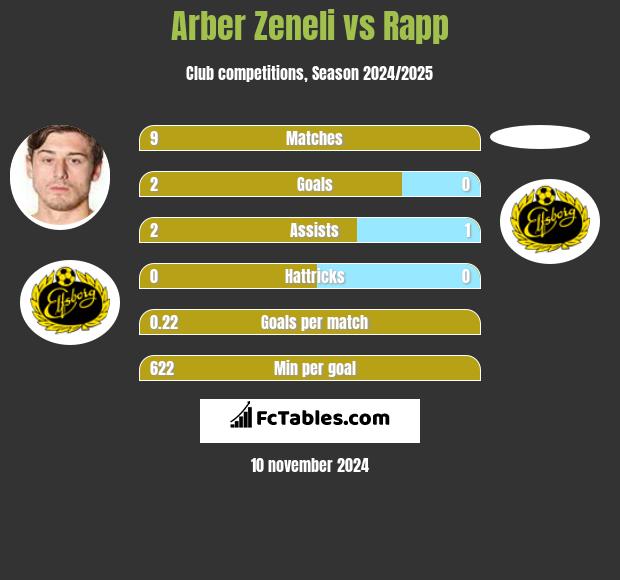 Arber Zeneli vs Rapp h2h player stats